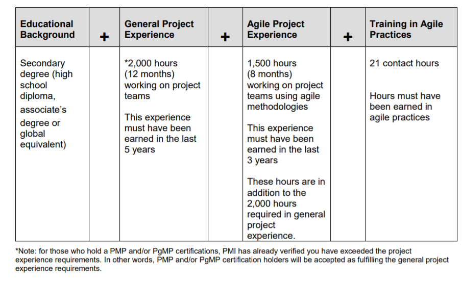 Eligibility PMI-ACP Certification Exam