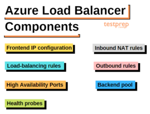 An overview of Azure Load Balancer - Testprep Training Blog