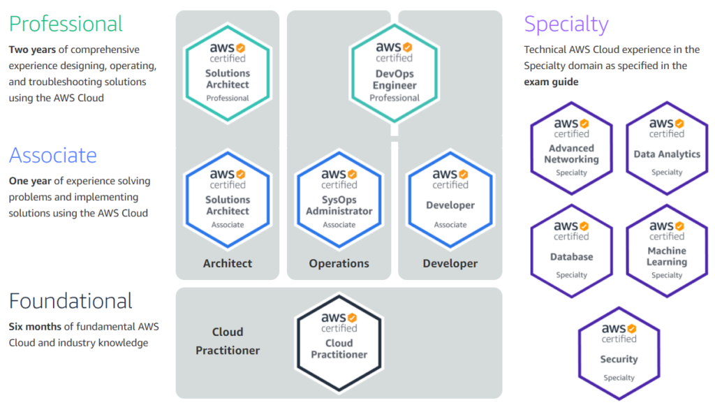 What are Amazon Web Services (AWS)? - Testprep training blog