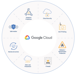 What are the Security Features of the Google Cloud Platform? - Blog