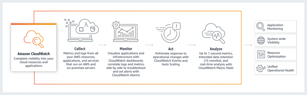 AWS CloudWatch figure explaination