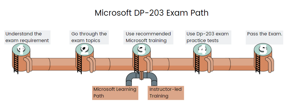 dp-203 3xam