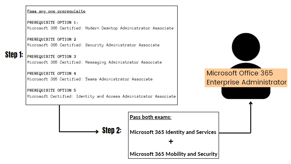 Office 365 Enterprise Administrator