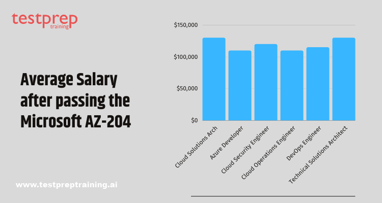Is it worth doing Microsoft Azure AZ-204 certification Exam?