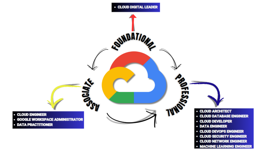 Google Cloud Certification Path 2025 - Blog
