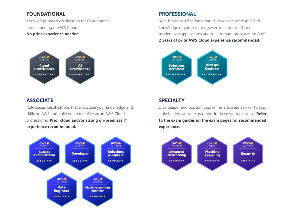 AWS Certification Path 2025