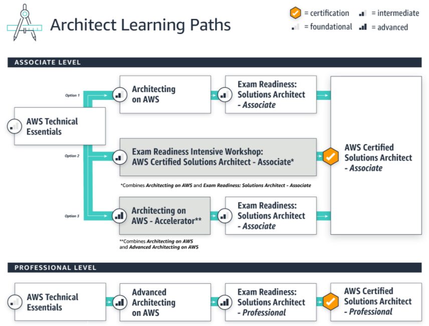 AWS Solution Architect Associate Learning Path