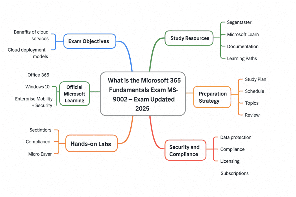 Microsoft 365 Fundamentals Exam MS-900  Study Guide