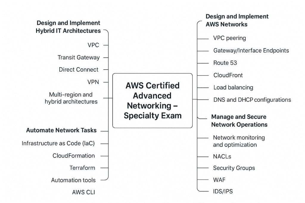 AWS Certified Advanced Networking - Specialty Exam Preparation Guide 2025