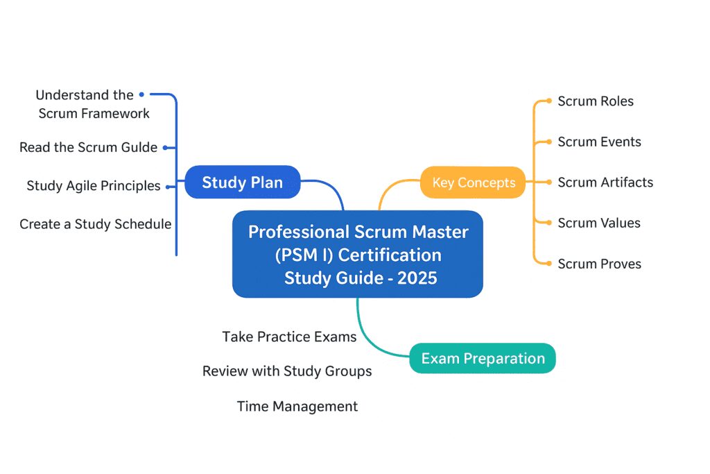 Professional Scrum Master (PSM I) Certification Study Plan