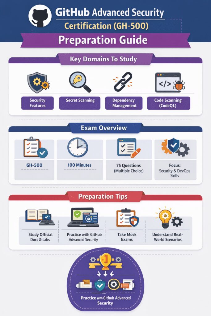 GitHub Advanced Security Certification (GH-500) Study Guide