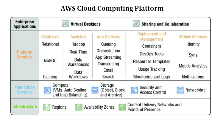 AWs Cloud Computing platform