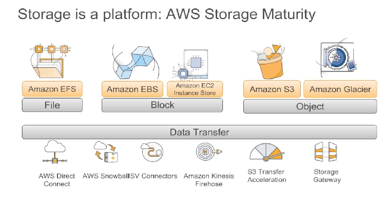 Amazon Storage Services