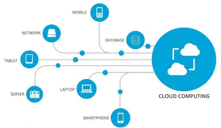 Introduction to Cloud Computing