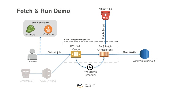 AWS Batch