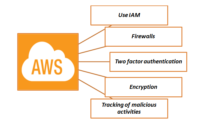 Securing AWS Cloud Services - Testprep Training Tutorials