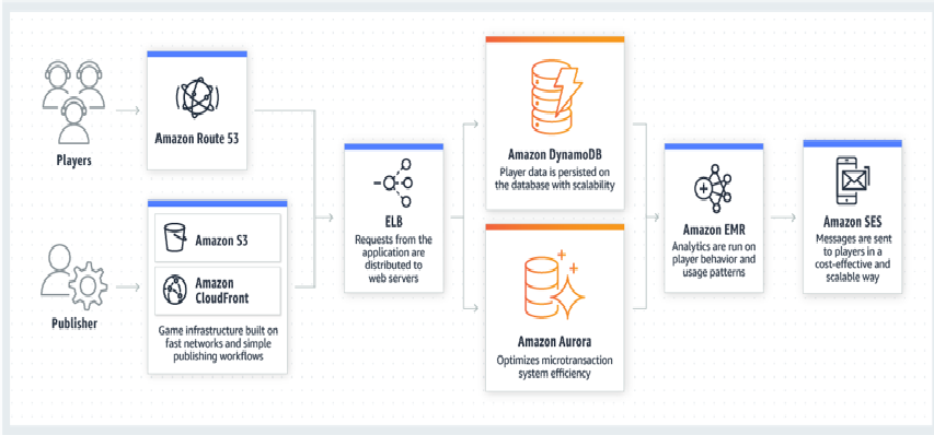 AWS AWS Database Primer - Testprep Training Tutorials