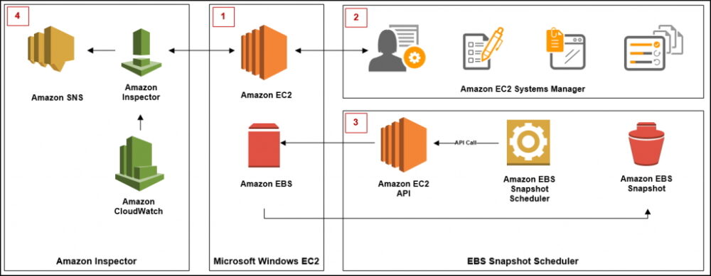 Amazon EBS