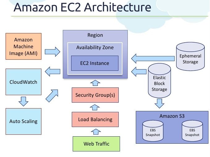 AWS Cloud Service-Specific Security - Testprep Training Tutorials
