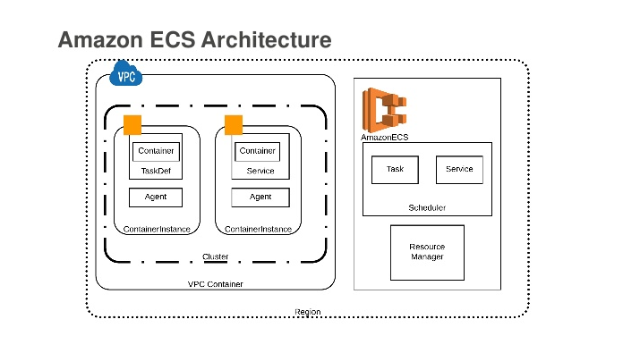 Amazon EC2 Container Service (ECS) - Testprep Training Tutorials