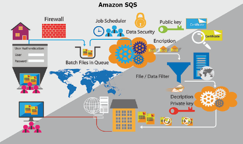 Amazon Simple Queue Service (SQS) - Testprep Training Tutorials