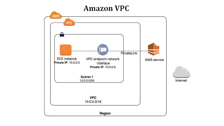 Amazon VPC