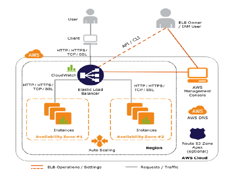 Elastic Load Balancing
