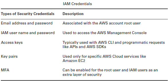 Securing AWS Account with IAM - Testprep Training Tutorials