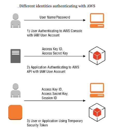 IAM Authorization