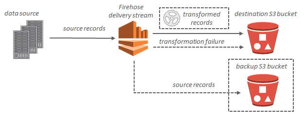 determine the operational characteristics of the collection system