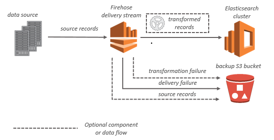 determine the operational characteristics of the collection system