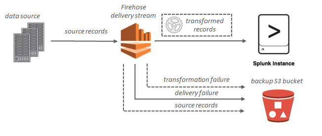 determine the operational characteristics of the collection system