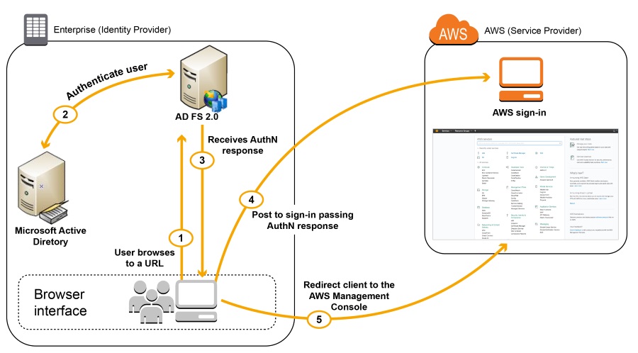Identify AWS Access Management Capabilities | TestPrep