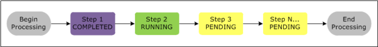 sequence and change of state 