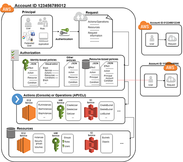 Auto Scaling Control Access - Testprep Training Tutorials