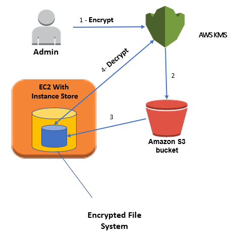 Concept of AWS Security - Testprep Training Tutorials