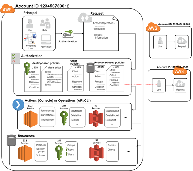 AWS IAM | Tutorials | Testprep