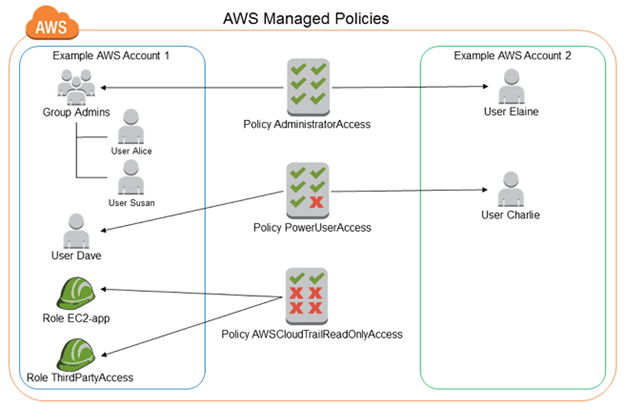 IAM Roles and Policies - Testprep Training Tutorials