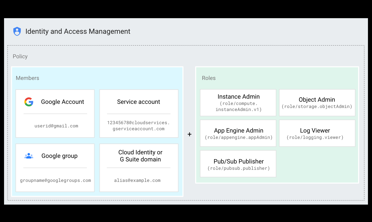 Cloud IAM working: Google Professional Data Engineer GCP - Testprep ...
