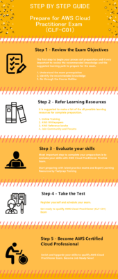 AWS Cloud Practitioner (CLF-C02) - Testprep Training Tutorials