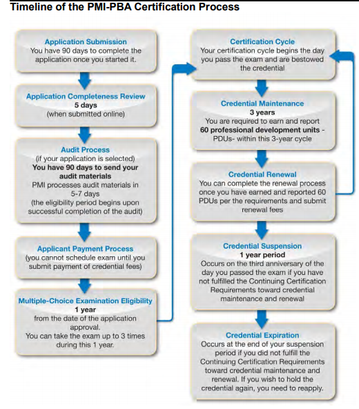 Pmi Program Process PMI Professional in Business Analysis (PMI-PBA) - Testprep Training ...