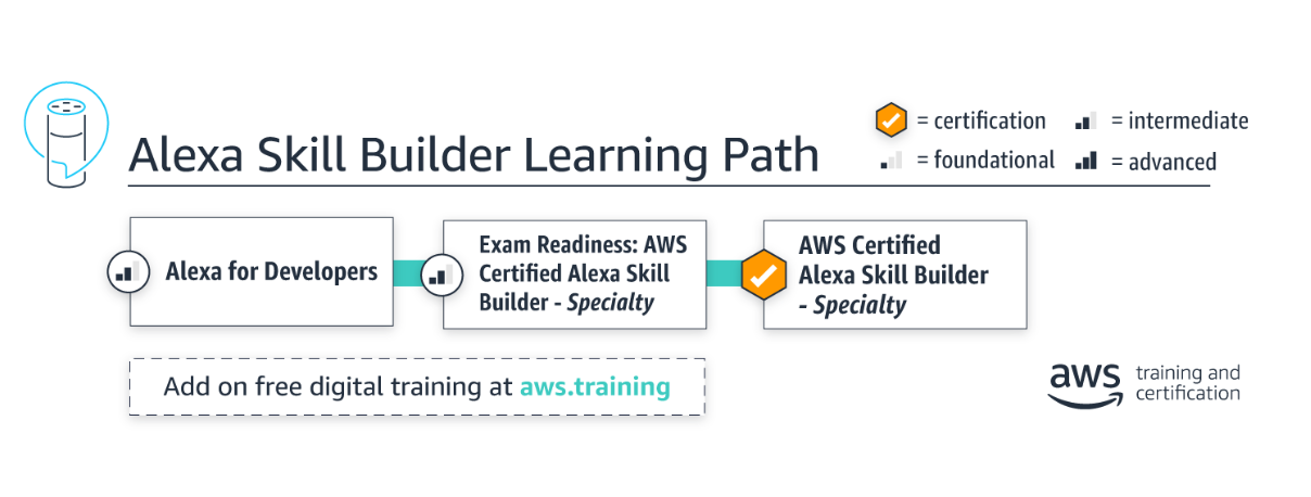 AWS Certified Alexa Skill Builder-Speciality - Testprep Training Tutorials