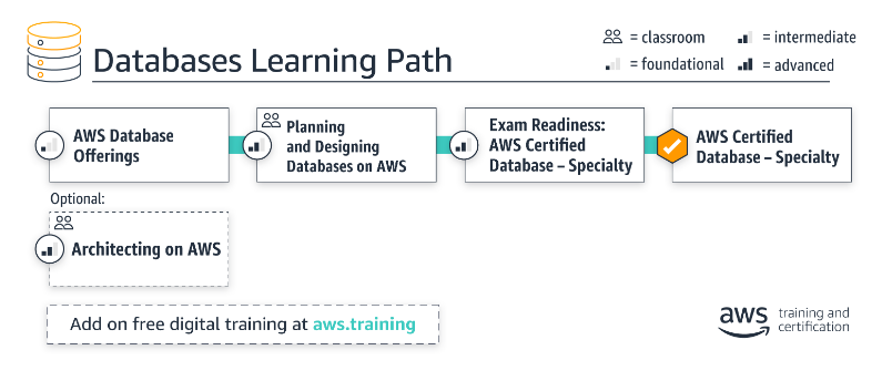 AWS Database Specialty - Testprep Training Tutorials