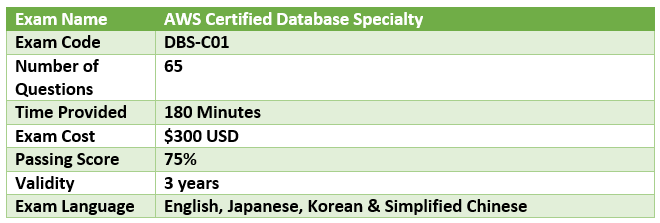 AWS Certified Database Specialty