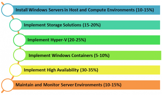 Microsoft 70-740 Course Outline