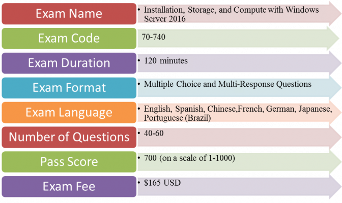Microsoft 70-740 Exam Details