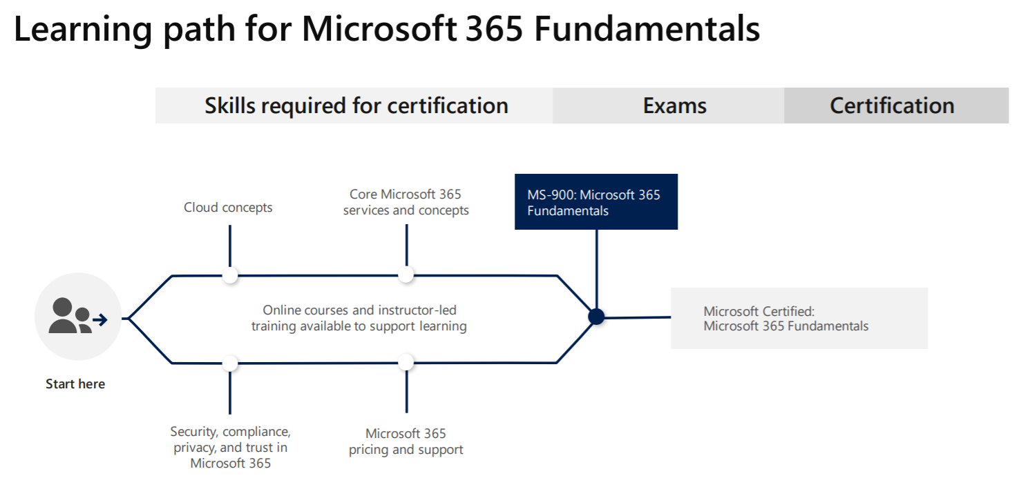 Exam MS-900: Microsoft 365 Fundamentals - Testprep Training Tutorials