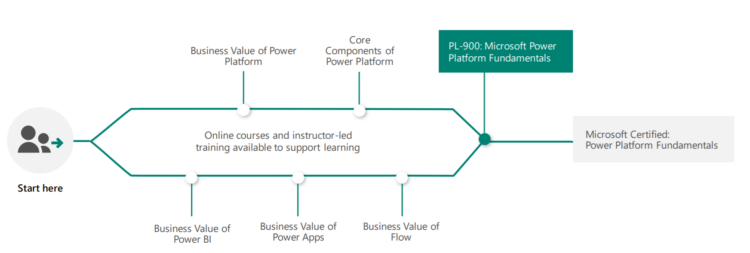Exam PL-900: Microsoft Power Platform Fundamentals - Study Guide