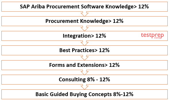 C_ARP2P_19Q3 - SAP Certified Application Associate - SAP Ariba Procurement course outline 