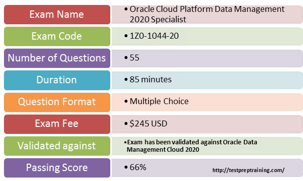 1Z0-1044-20 Exam Details